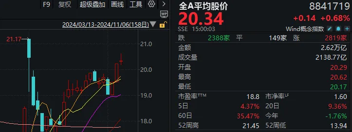 川大智胜涨停，哈尔斯大跌！但今天A股仍算得上“独立行情”