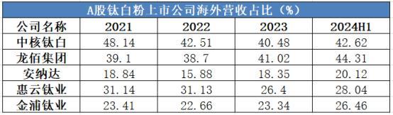 反倾销调查影响有限，利好国内钛白粉行业龙头公司