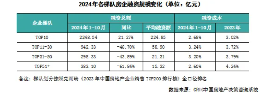 房企融资规模连续两月同比增长，今年最后两月仍有约1000亿元债券到期