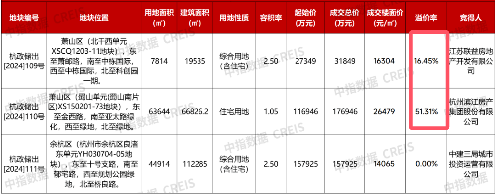 多地频现高溢价成交地块、多宗百亿元级地块挂牌！年末土拍市场能否迎来“翘尾”行情？