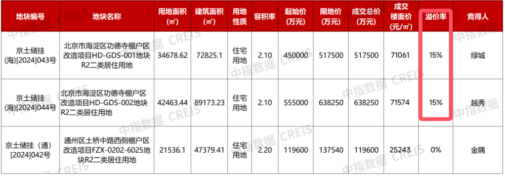 多地频现高溢价成交地块、多宗百亿元级地块挂牌！年末土拍市场能否迎来“翘尾”行情？