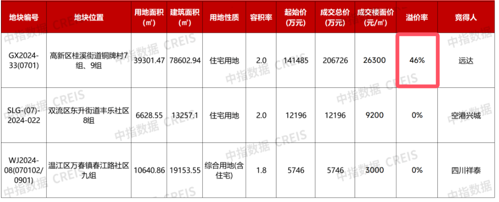 多地频现高溢价成交地块、多宗百亿元级地块挂牌！年末土拍市场能否迎来“翘尾”行情？