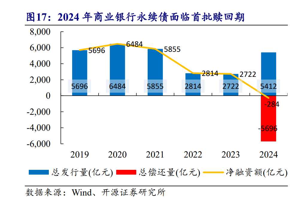 年内发行规模已超去年全年 银行密集“补血”，二永债发行提速