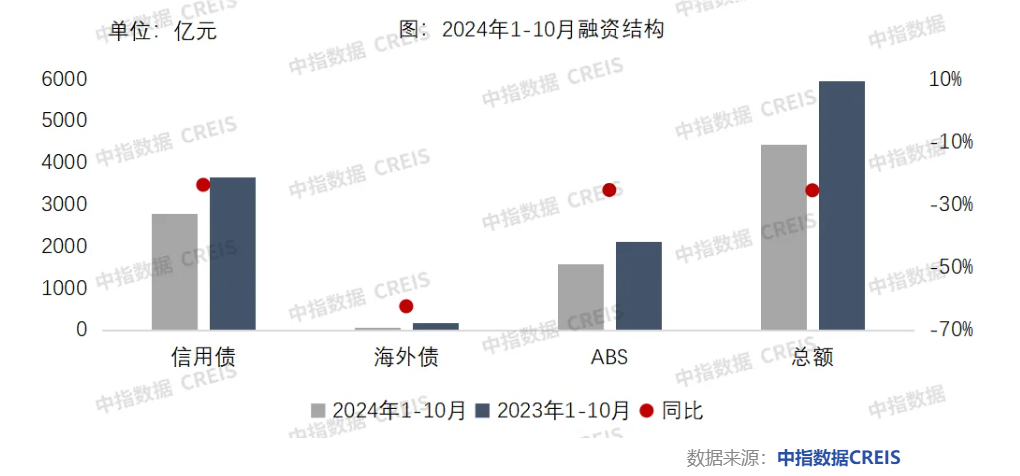 房企融资规模连续两月同比增长，今年最后两月仍有约1000亿元债券到期