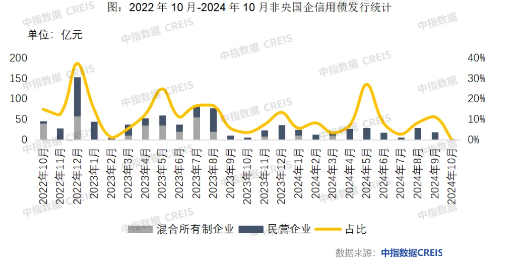 房企融资规模连续两月同比增长，今年最后两月仍有约1000亿元债券到期