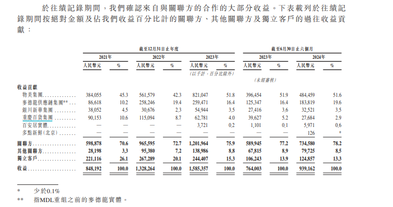 多点数智第四次冲刺港股IPO：第二大业务几乎停止经营 预计2024年净亏损大幅增加