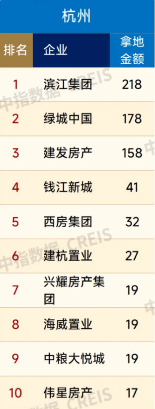 多地频现高溢价成交地块、多宗百亿元级地块挂牌！年末土拍市场能否迎来“翘尾”行情？