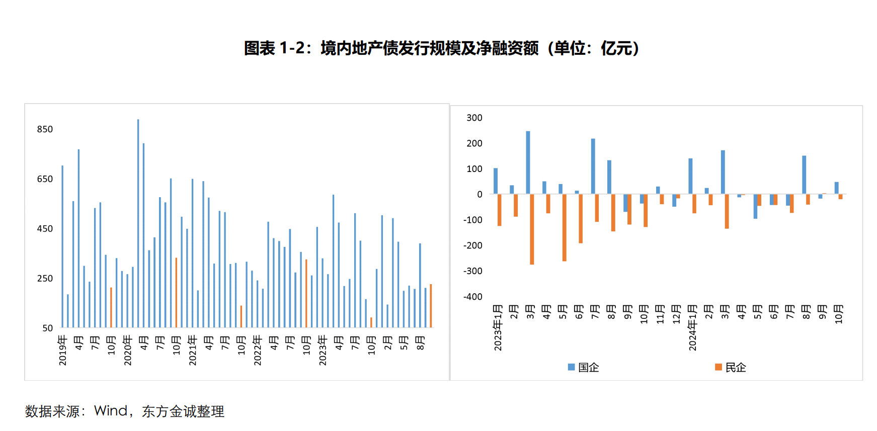 10月地产信用债净融资“转正” 业内：民企房地产发债依然低迷 销售回暖持续性影响资本配置意愿