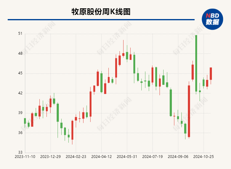 专访牧原股份管理层：“每头猪深挖600元潜能”已走完一半的路，新阶段猪群健康至关重要