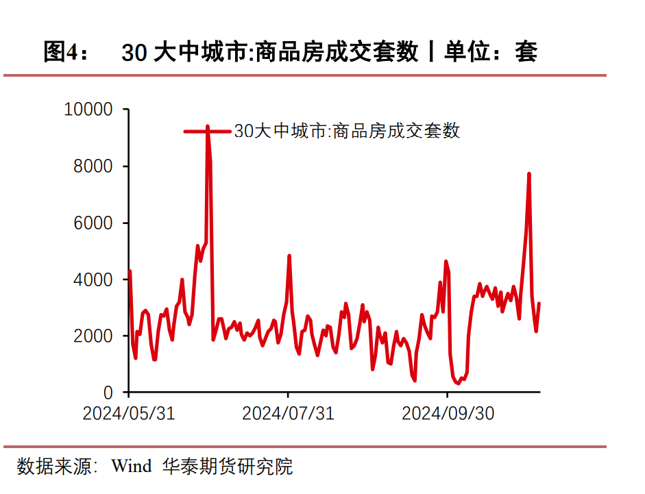 10月地产信用债净融资“转正” 业内：民企房地产发债依然低迷 销售回暖持续性影响资本配置意愿