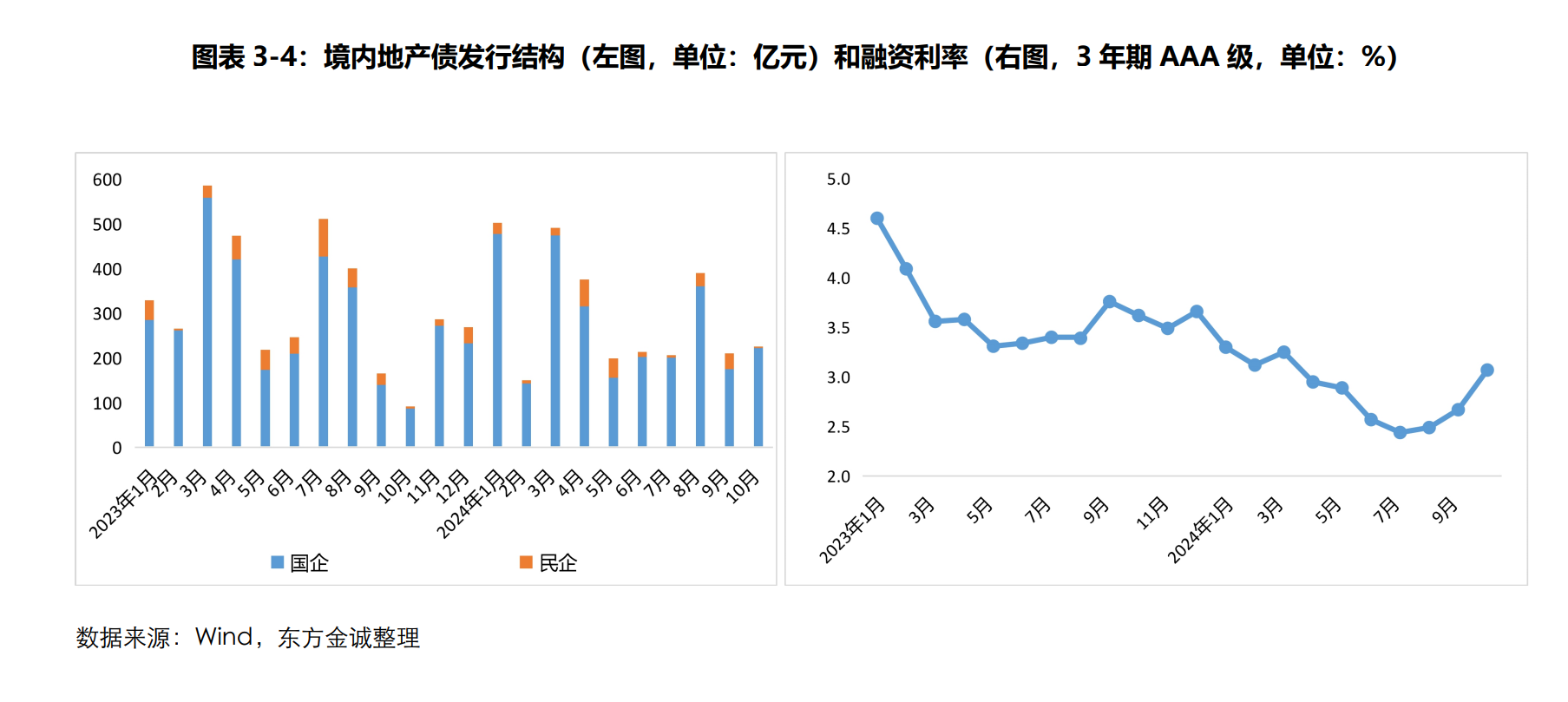 10月地产信用债净融资“转正” 业内：民企房地产发债依然低迷 销售回暖持续性影响资本配置意愿