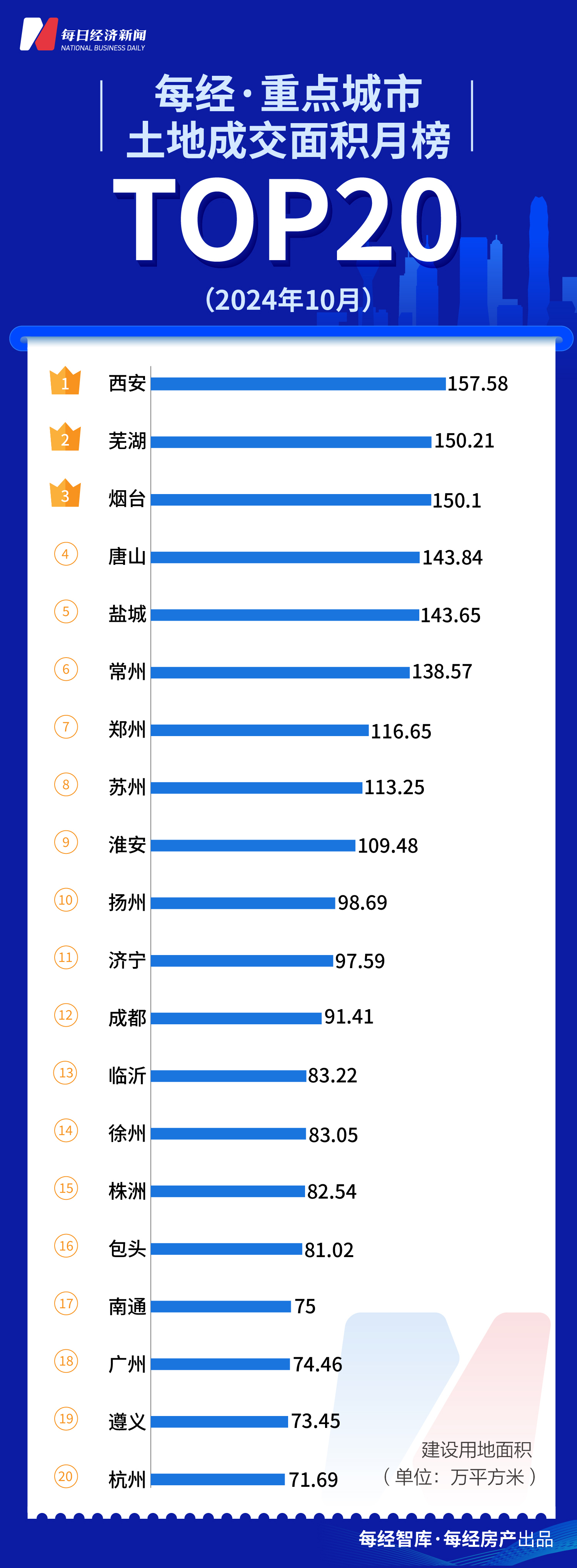 每经数读｜房企进入抢收季 20城土地出让金再创新高