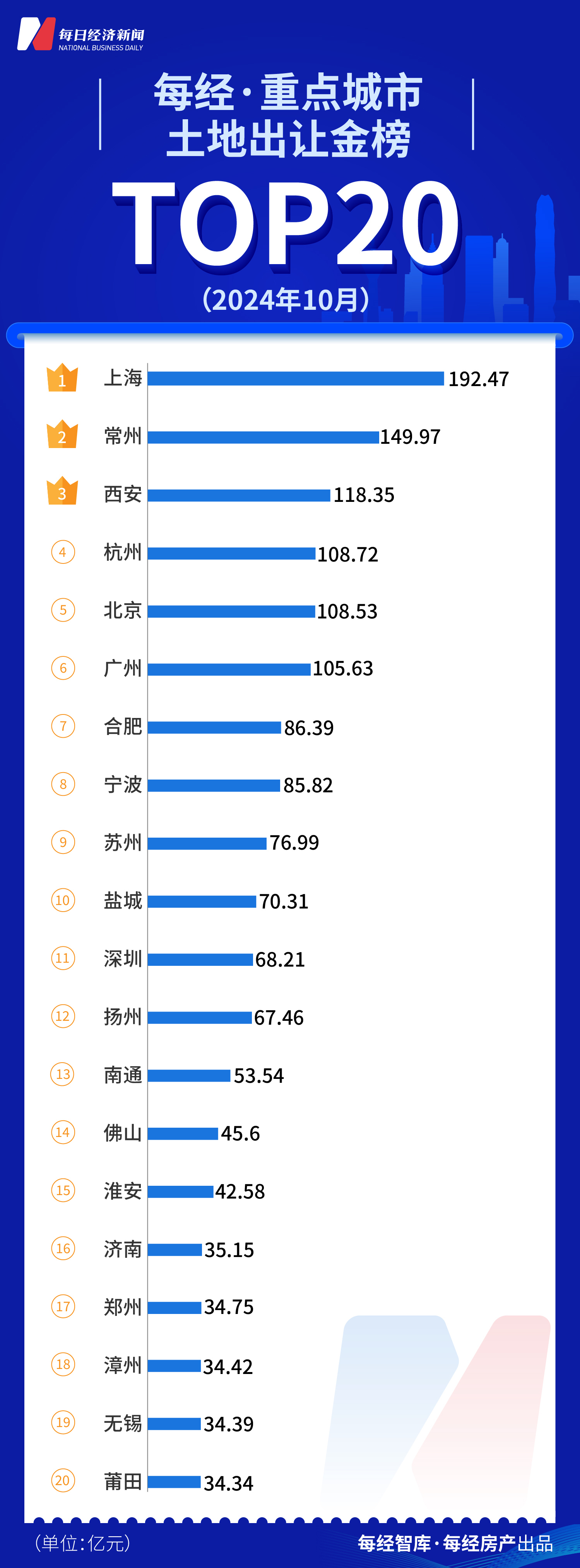 每经数读｜房企进入抢收季 20城土地出让金再创新高