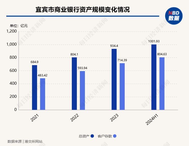 宜宾市商业银行更新招股书，资产规模进入“千亿级”，上半年实现净利润2.62亿元