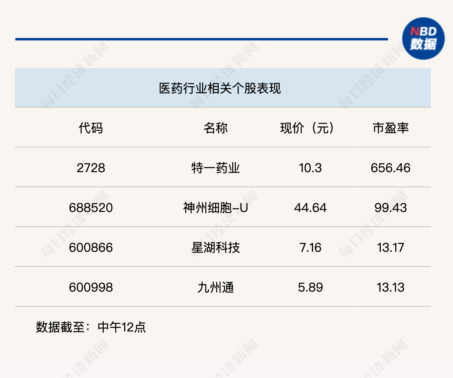 医药板块大反弹，创业板指半日涨1.78%