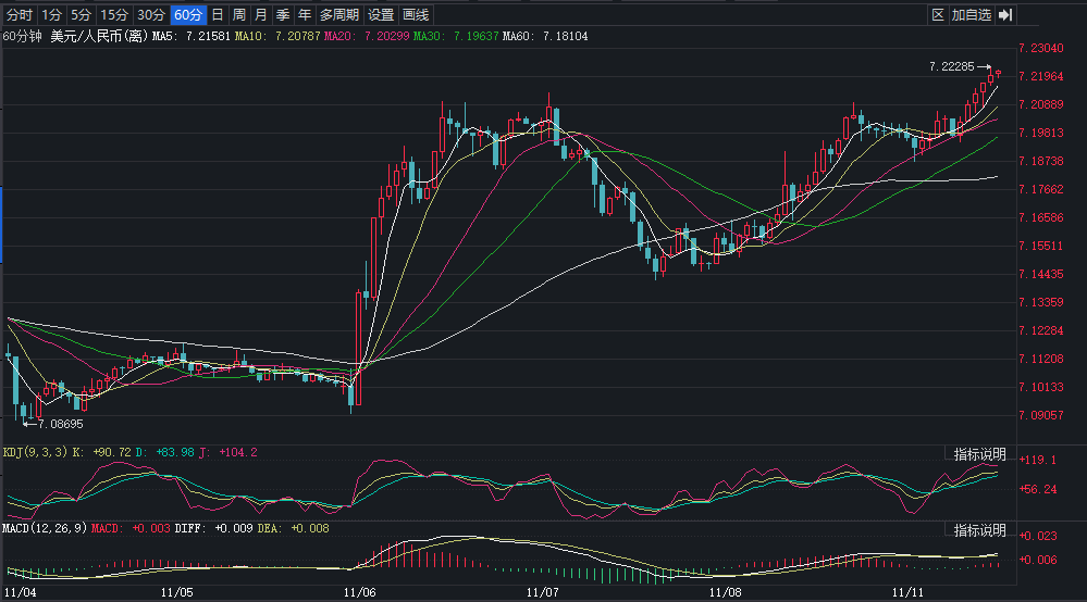 离岸人民币跌破“7.20”关口后，外汇市场出现“抄底”买盘！业内：A股持续回升将对人民币汇率构成支撑，美元“强势”行情已接近尾声