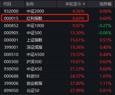 午后A股反攻，指数全线翻红！贡献度最高的个股是这些