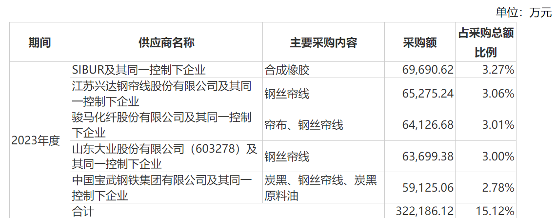 中策橡胶IPO：实控人旗下已有3家上市公司 74名经销商间接入股，销售毛利率低于其他内销经销商