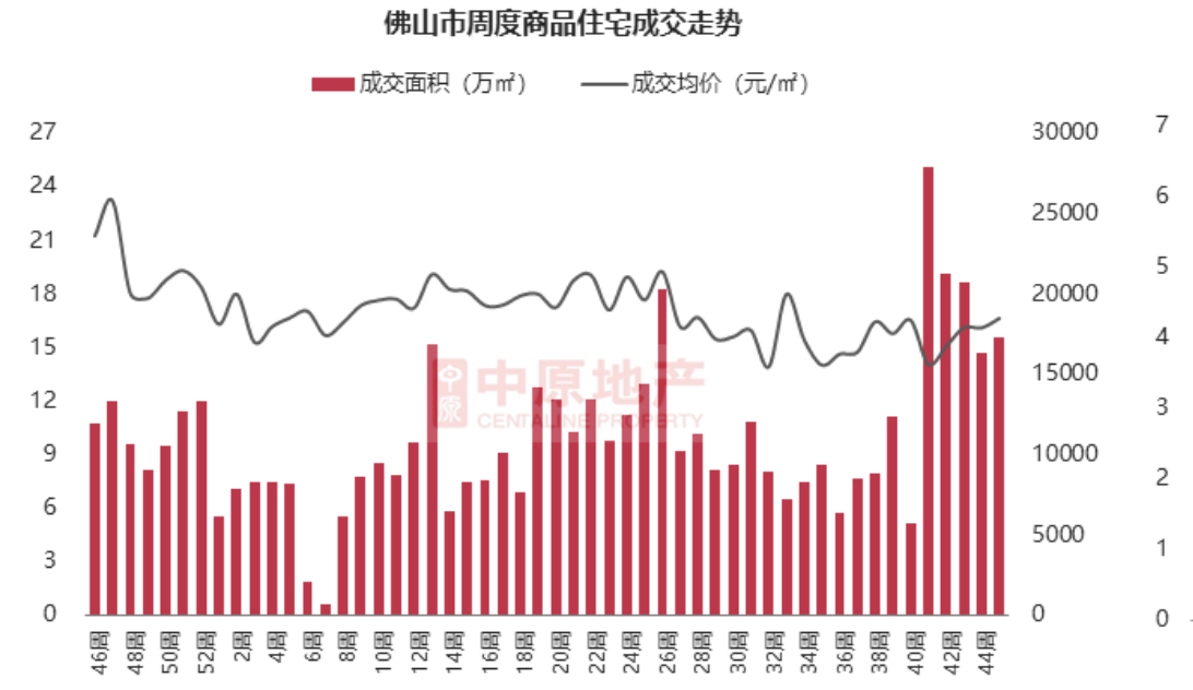 楼市“止跌回稳”观察 | 佛山楼市11月热度不减：新房促销战持续，二手房网签量创年内第三高