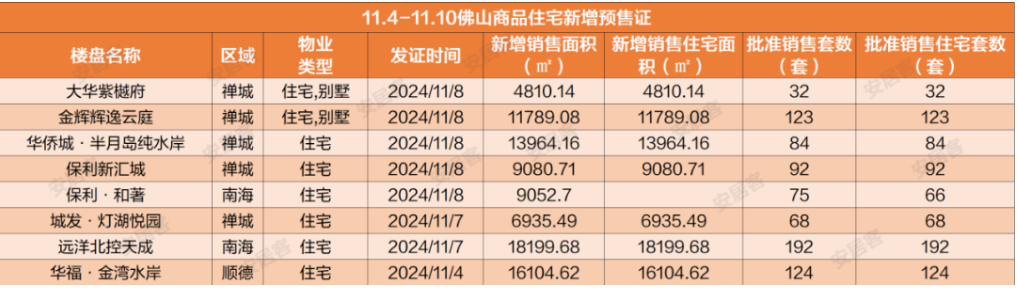 楼市“止跌回稳”观察 | 佛山楼市11月热度不减：新房促销战持续，二手房网签量创年内第三高