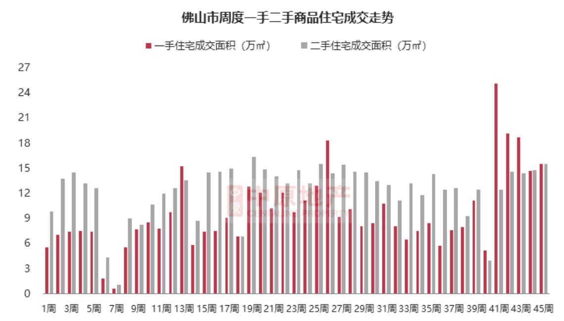 楼市“止跌回稳”观察 | 佛山楼市11月热度不减：新房促销战持续，二手房网签量创年内第三高