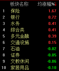 红利资产走强，沪指半日微跌0.32%