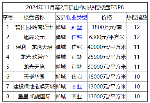 楼市“止跌回稳”观察 | 佛山楼市11月热度不减：新房促销战持续，二手房网签量创年内第三高