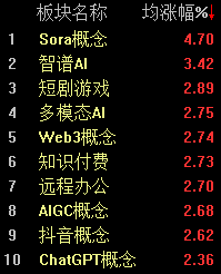 三大股指震荡走低，沪指半日下跌0.35%