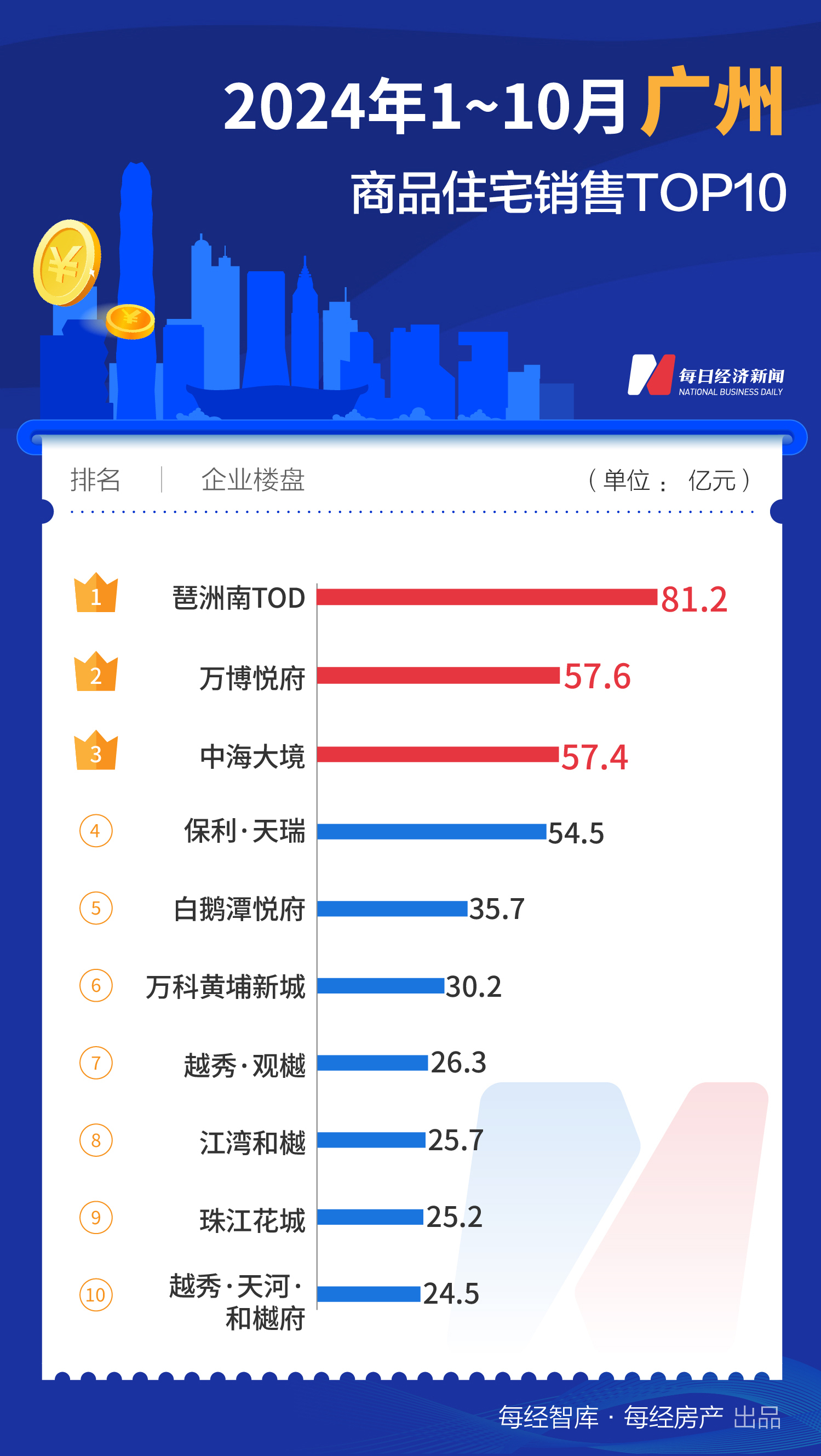 每经数读｜10月全国百亿大盘增至4个，上海占3席