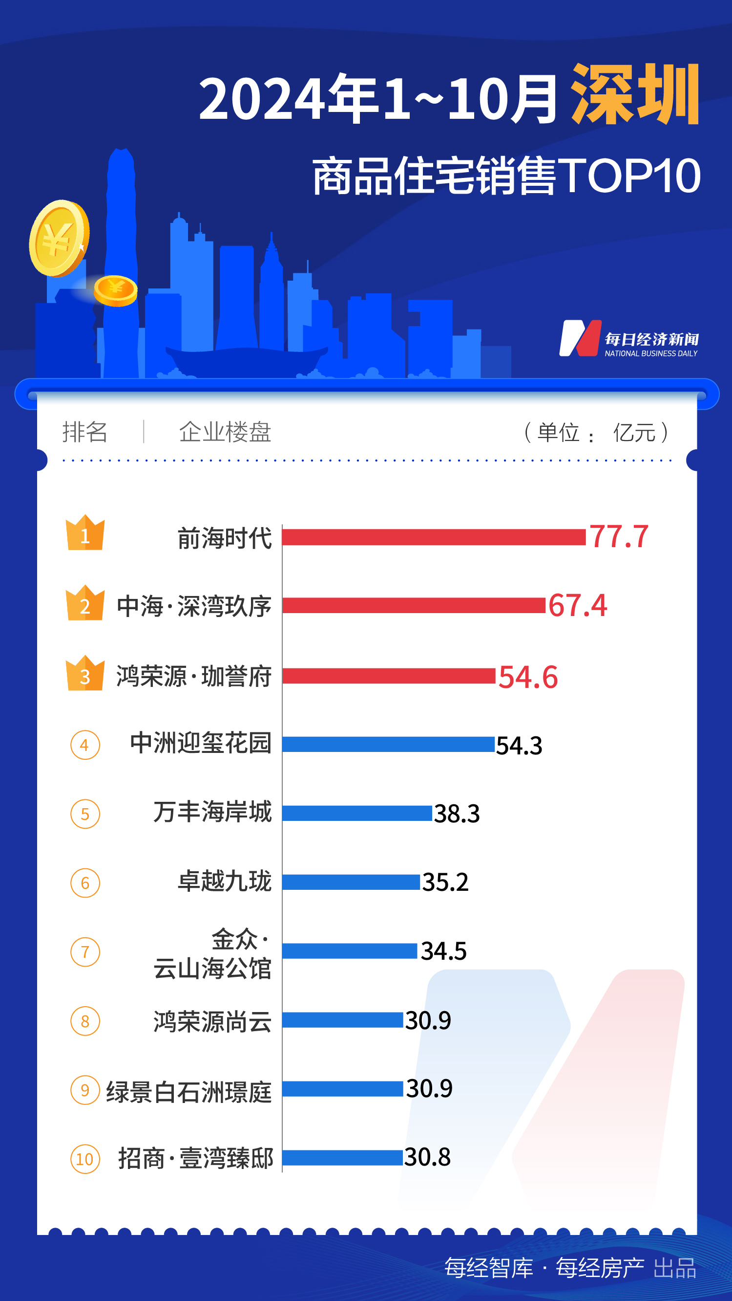 每经数读｜10月全国百亿大盘增至4个，上海占3席