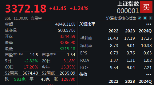 破净概念掀涨停潮，沪指半日上涨1.24%