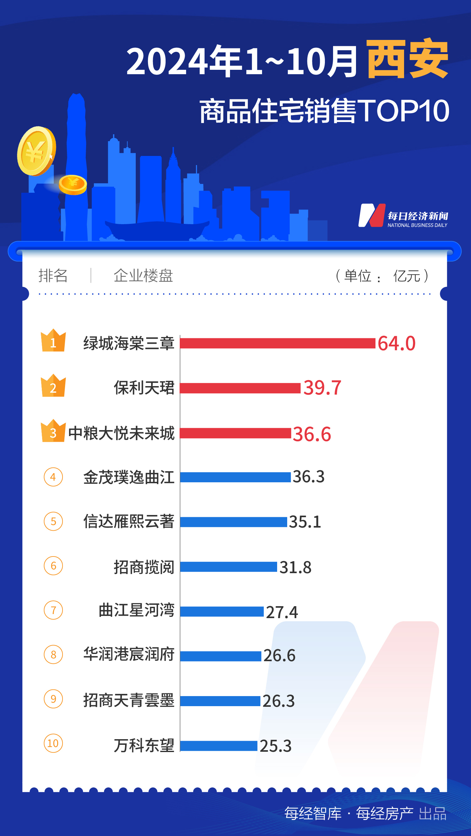 每经数读｜10月全国百亿大盘增至4个，上海占3席