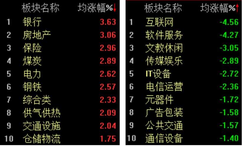 破净概念掀涨停潮，沪指半日上涨1.24%