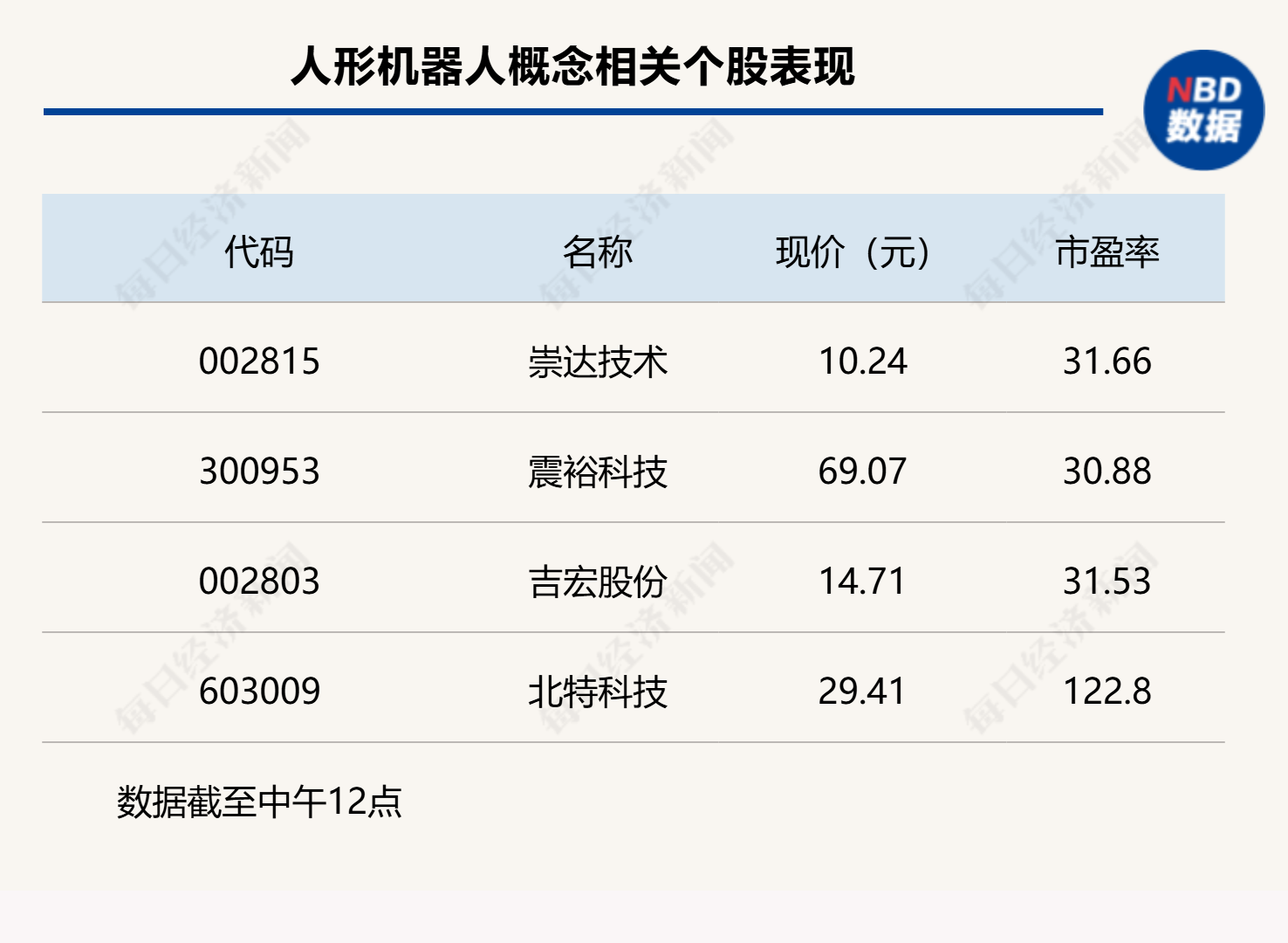 两市冲高回落，沪指半日下跌0.39%