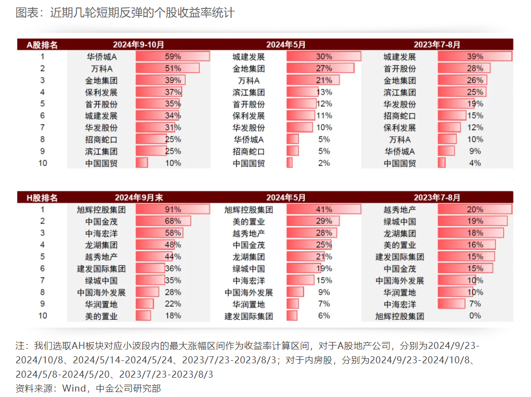 地产股估值历史底部确立？机构：政策持续发力下房地产市场有望企稳