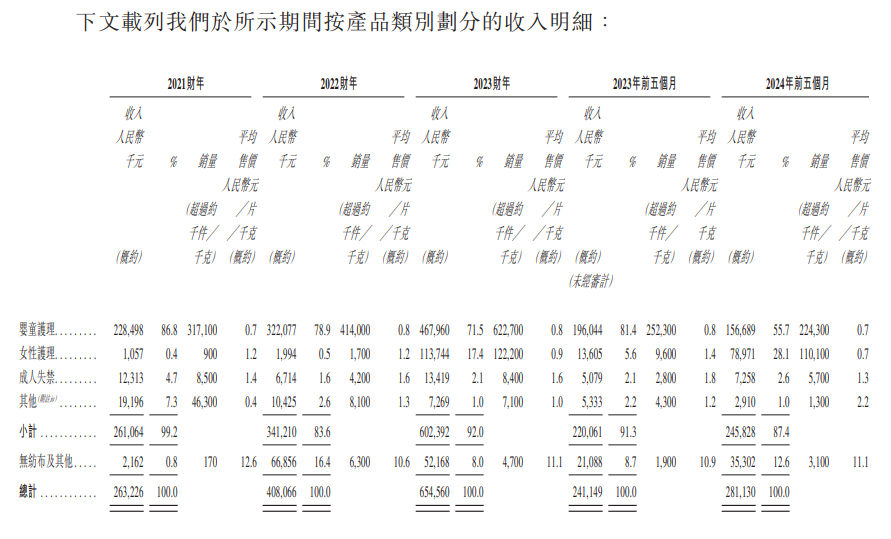 产品销往俄罗斯，张柏芝曾代言 纸尿裤生产企业舒宝国际冲刺港股IPO