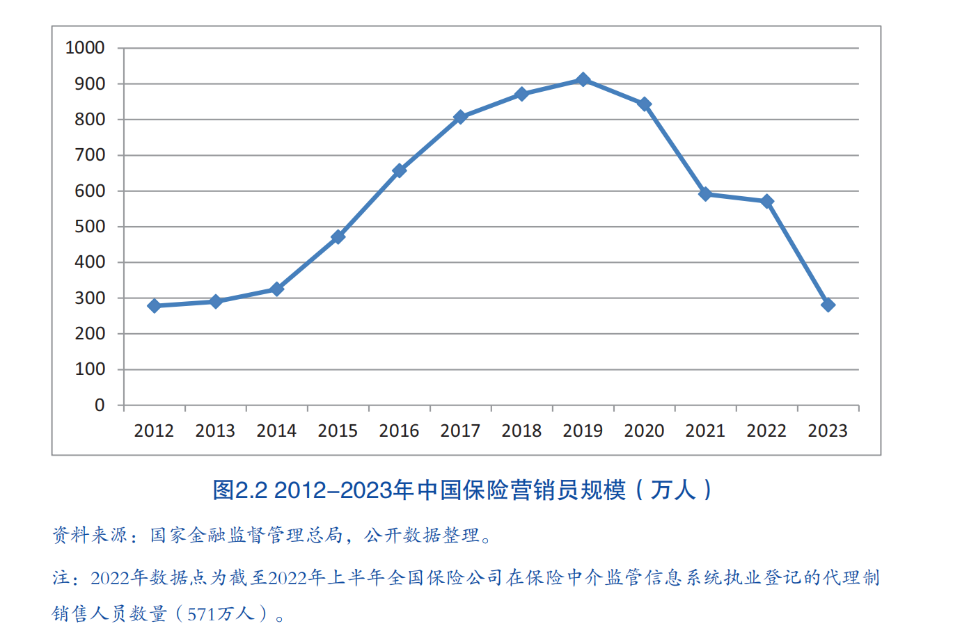 人身险公司保险营销员人数跌破300万 业内：人员专业性和AI的使用是服务质效提升关键