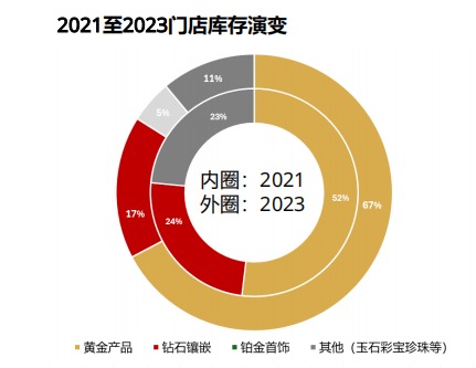 从“满负荷生产”到“做四休三”⋯⋯高金价背景下需求骤降、中小企业离场，“出海”能否助力金饰加工产业破局？