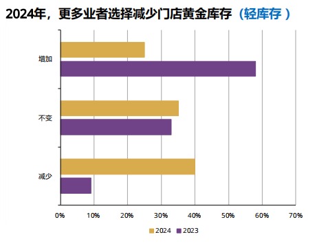 从“满负荷生产”到“做四休三”⋯⋯高金价背景下需求骤降、中小企业离场，“出海”能否助力金饰加工产业破局？