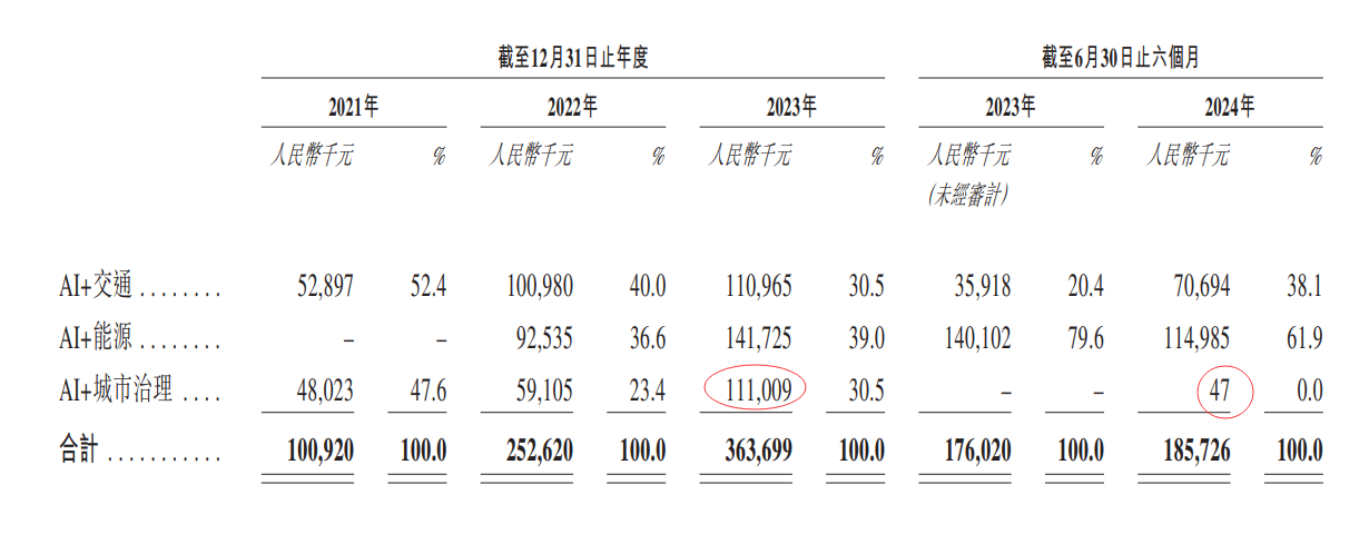 AI应用公司诺比侃赴港IPO：营收年复合增长率约为90%，但经营活动现金流净额持续为负