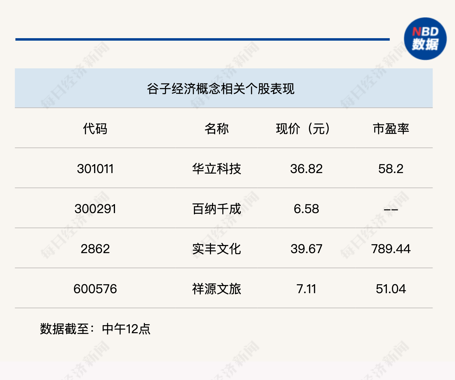 “谷子经济”炒作持续火爆，沪指半日反弹0.52%