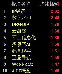 “谷子经济”炒作持续火爆，沪指半日反弹0.52%