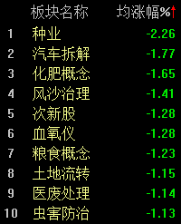 “谷子经济”炒作持续火爆，沪指半日反弹0.52%