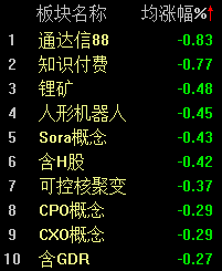 两市略有分化，沪指半日回调0.3%