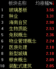 两市略有分化，沪指半日回调0.3%