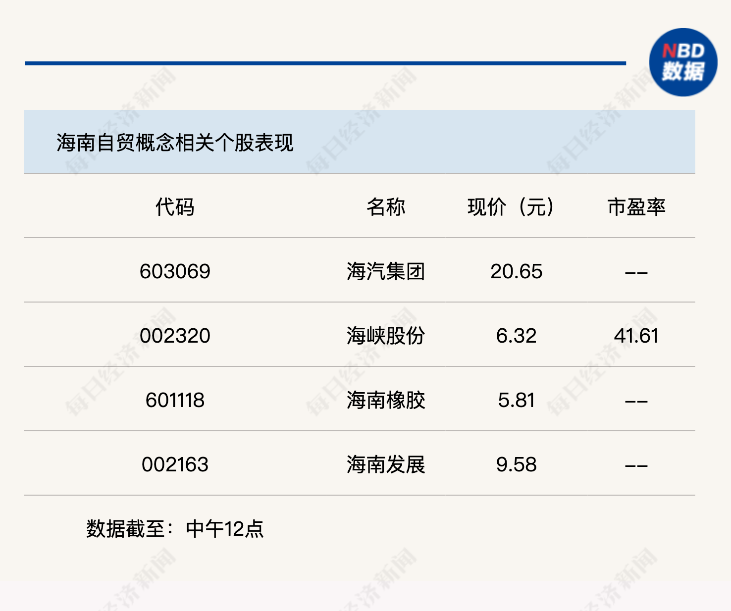 两市略有分化，沪指半日回调0.3%