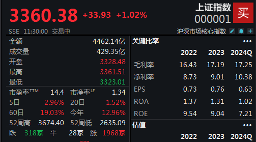 海南自贸概念掀涨停潮，沪指半日收涨1.02%