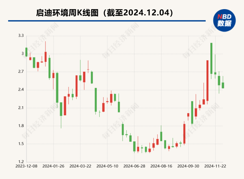 启迪环境控制权可能发生变更 控股股东催公司还款逾2亿元