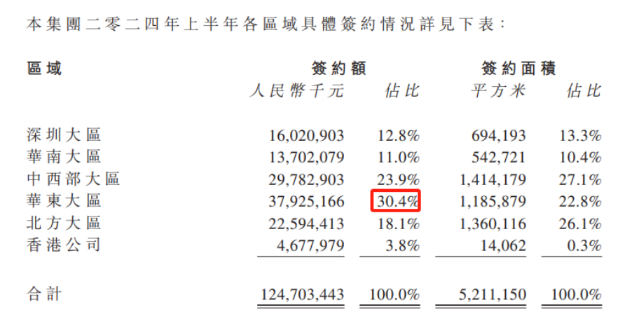 区域房企观察 | 华润置地豪掷超百亿元上海“抢地”，华东区域签约额占比超三成