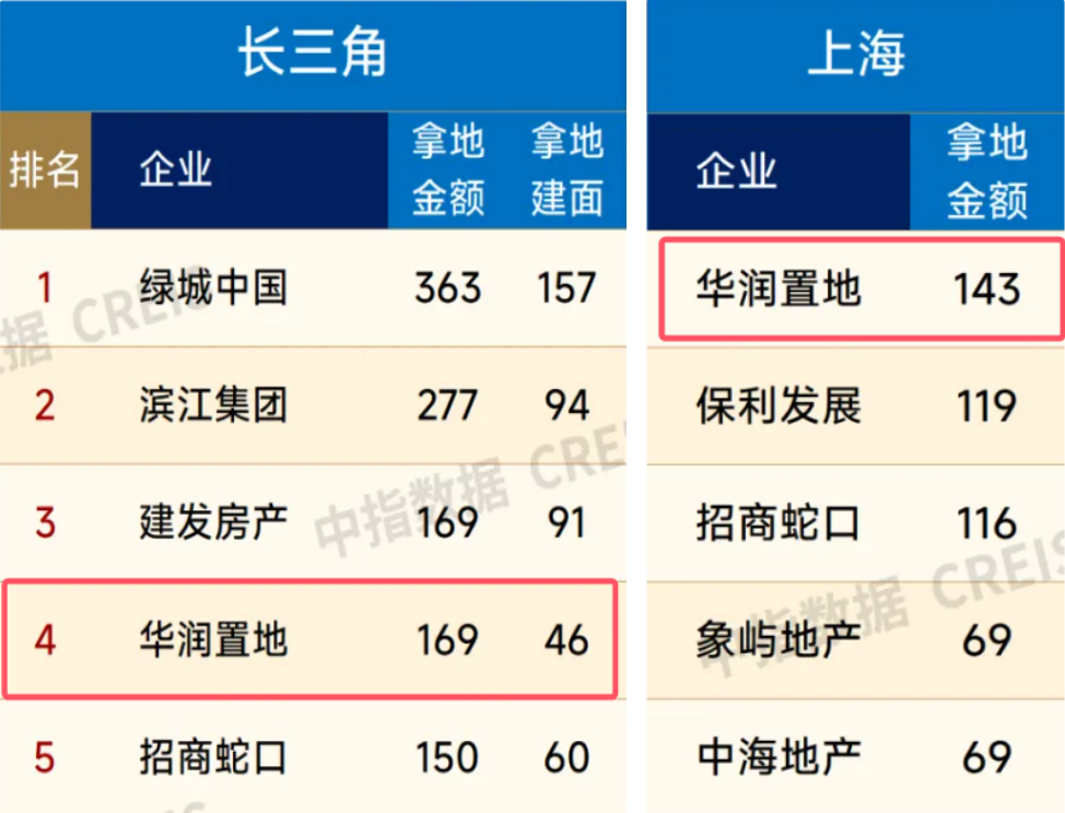 区域房企观察 | 华润置地豪掷超百亿元上海“抢地”，华东区域签约额占比超三成